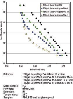 TSKgel SuperPW | https://www.separations.asia.tosohbioscience.com